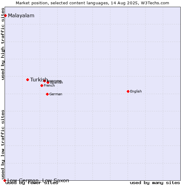 Market position of Turkish vs. Malayalam vs. Low German, Low Saxon