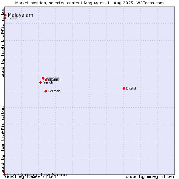 Market position of Malayalam vs. Tatar vs. Low German, Low Saxon