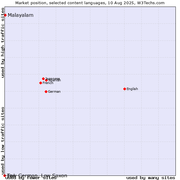 Market position of Malayalam vs. Twi vs. Low German, Low Saxon