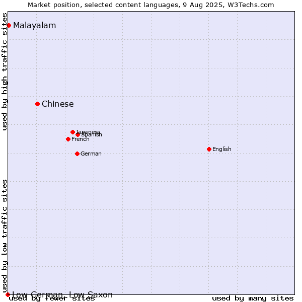 Market position of Chinese vs. Malayalam vs. Low German, Low Saxon