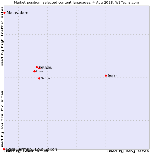 Market position of Malayalam vs. Zulu vs. Low German, Low Saxon