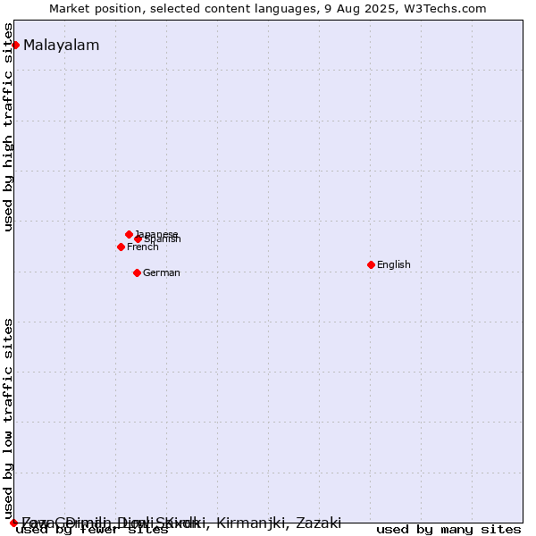 Market position of Malayalam vs. Low German, Low Saxon vs. Zaza, Dimili, Dimli, Kirdki, Kirmanjki, Zazaki