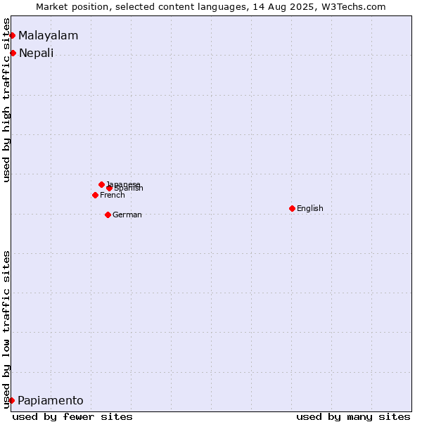 Market position of Nepali vs. Malayalam vs. Papiamento