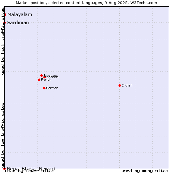 Market position of Malayalam vs. Sardinian vs. Nepal Bhasa, Newari