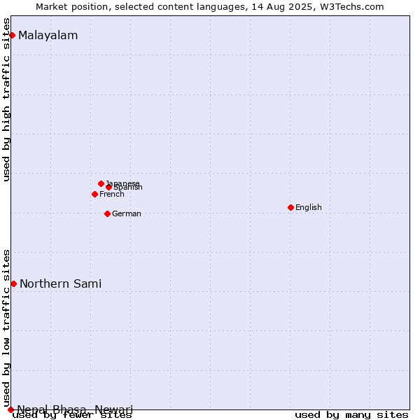 Market position of Northern Sami vs. Malayalam vs. Nepal Bhasa, Newari