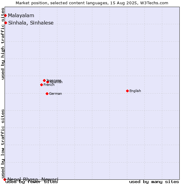Market position of Sinhala, Sinhalese vs. Malayalam vs. Nepal Bhasa, Newari