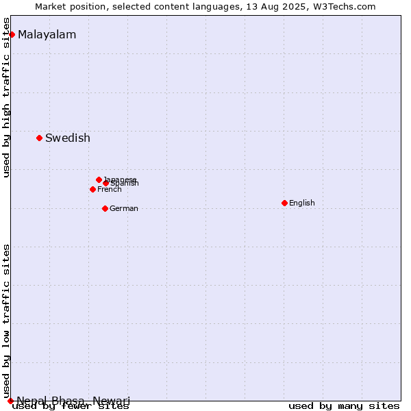 Market position of Swedish vs. Malayalam vs. Nepal Bhasa, Newari