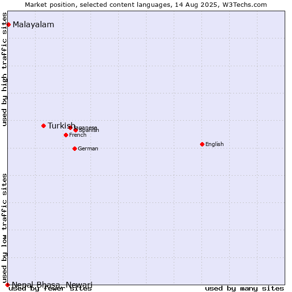 Market position of Turkish vs. Malayalam vs. Nepal Bhasa, Newari