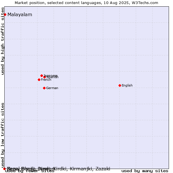 Market position of Malayalam vs. Nepal Bhasa, Newari vs. Zaza, Dimili, Dimli, Kirdki, Kirmanjki, Zazaki
