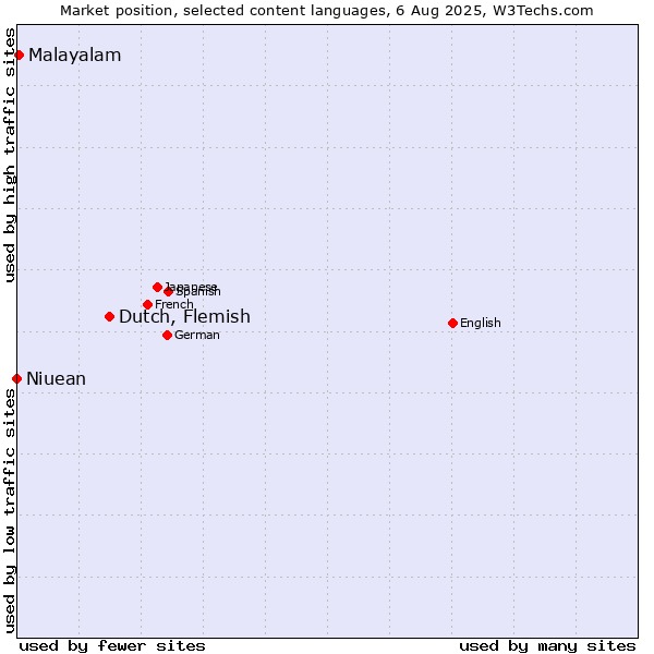 Market position of Dutch, Flemish vs. Malayalam vs. Niuean