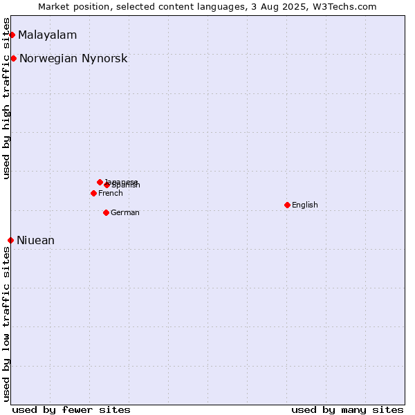 Market position of Norwegian Nynorsk vs. Malayalam vs. Niuean