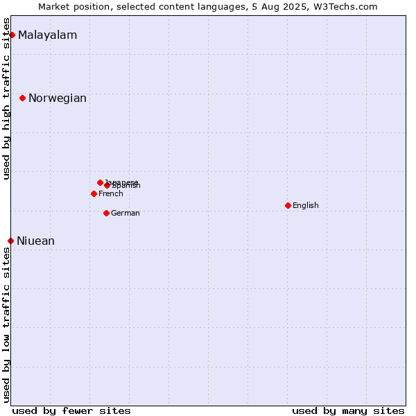 Market position of Norwegian vs. Malayalam vs. Niuean