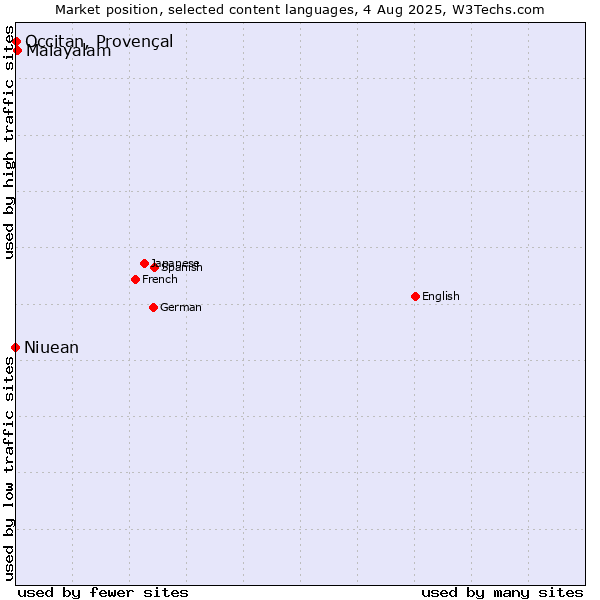 Market position of Malayalam vs. Occitan, Provençal vs. Niuean