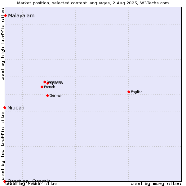 Market position of Malayalam vs. Niuean vs. Ossetian, Ossetic