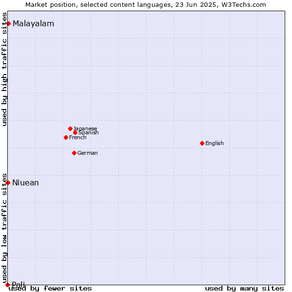 Market position of Malayalam vs. Niuean vs. Pali