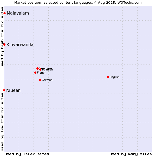 Market position of Malayalam vs. Kinyarwanda vs. Niuean