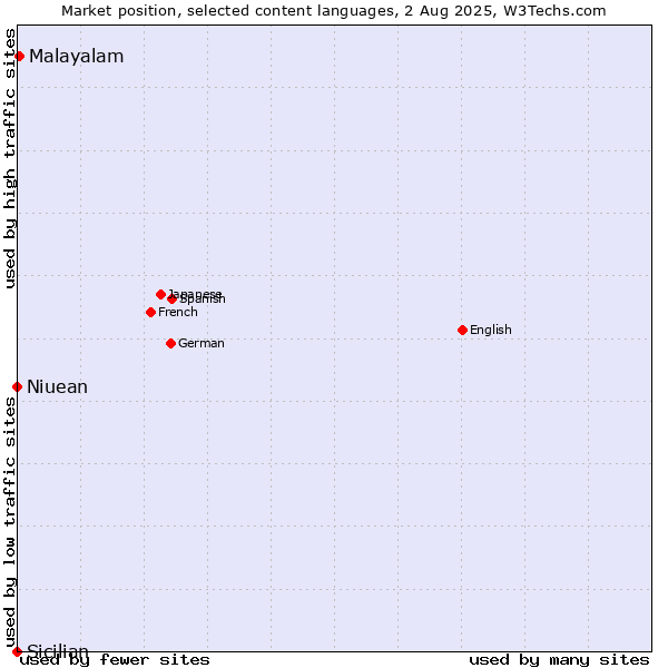 Market position of Malayalam vs. Niuean vs. Sicilian