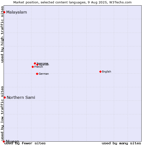 Market position of Northern Sami vs. Malayalam vs. Niuean