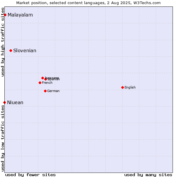 Market position of Slovenian vs. Malayalam vs. Niuean