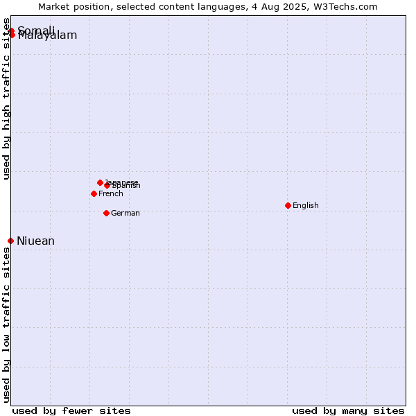 Market position of Malayalam vs. Somali vs. Niuean