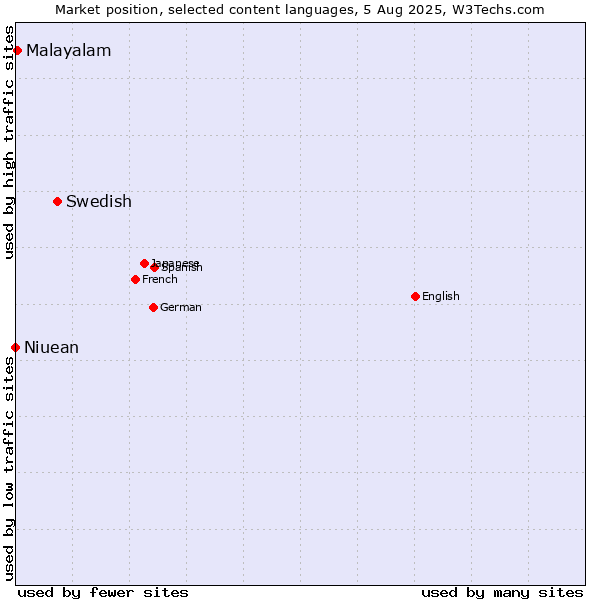 Market position of Swedish vs. Malayalam vs. Niuean