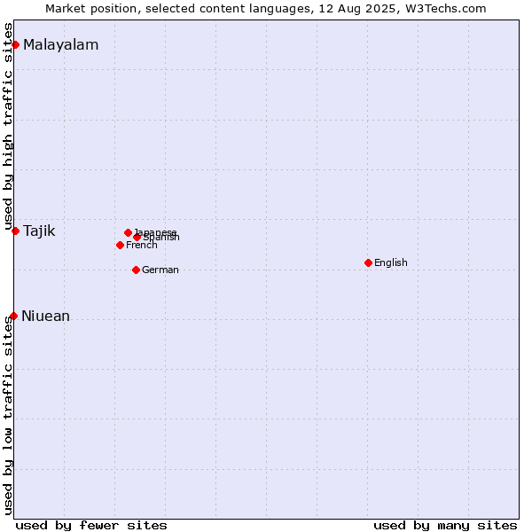 Market position of Malayalam vs. Tajik vs. Niuean