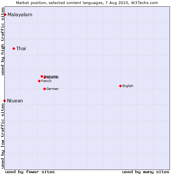 Market position of Thai vs. Malayalam vs. Niuean