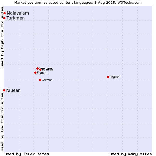 Market position of Malayalam vs. Turkmen vs. Niuean