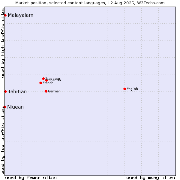 Market position of Tahitian vs. Malayalam vs. Niuean