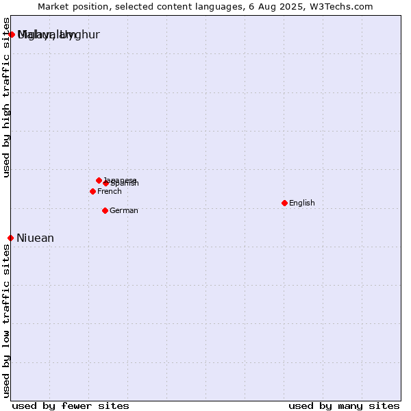 Market position of Malayalam vs. Uighur, Uyghur vs. Niuean