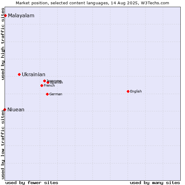 Market position of Ukrainian vs. Malayalam vs. Niuean