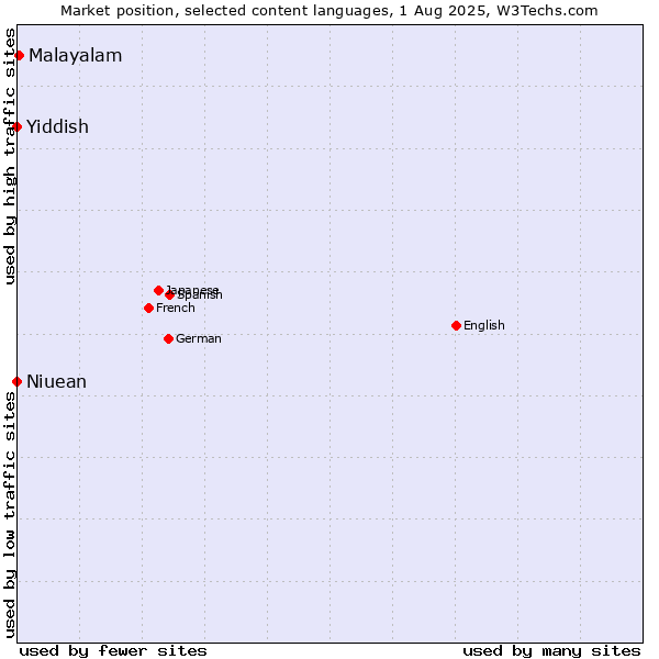 Market position of Malayalam vs. Niuean vs. Yiddish