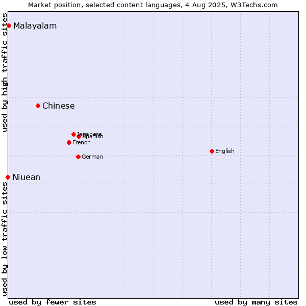 Market position of Chinese vs. Malayalam vs. Niuean