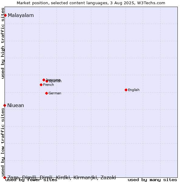 Market position of Malayalam vs. Niuean vs. Zaza, Dimili, Dimli, Kirdki, Kirmanjki, Zazaki