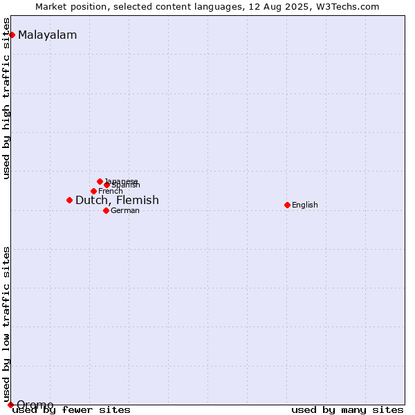 Market position of Dutch, Flemish vs. Malayalam vs. Oromo