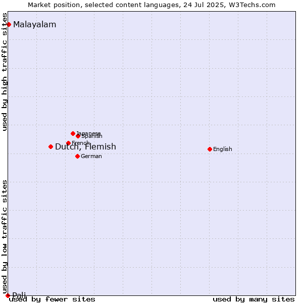 Market position of Dutch, Flemish vs. Malayalam vs. Pali