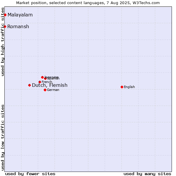 Market position of Dutch, Flemish vs. Malayalam vs. Romansh