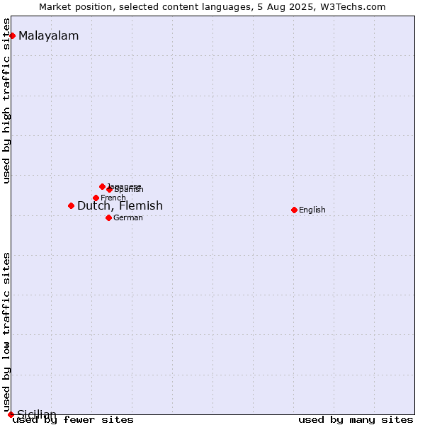 Market position of Dutch, Flemish vs. Malayalam vs. Sicilian