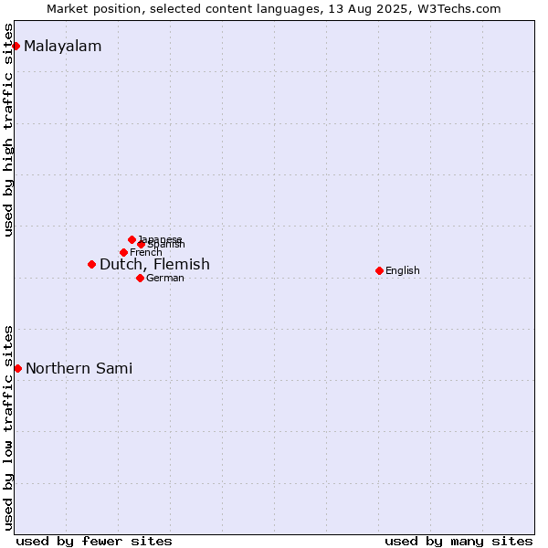 Market position of Dutch, Flemish vs. Northern Sami vs. Malayalam