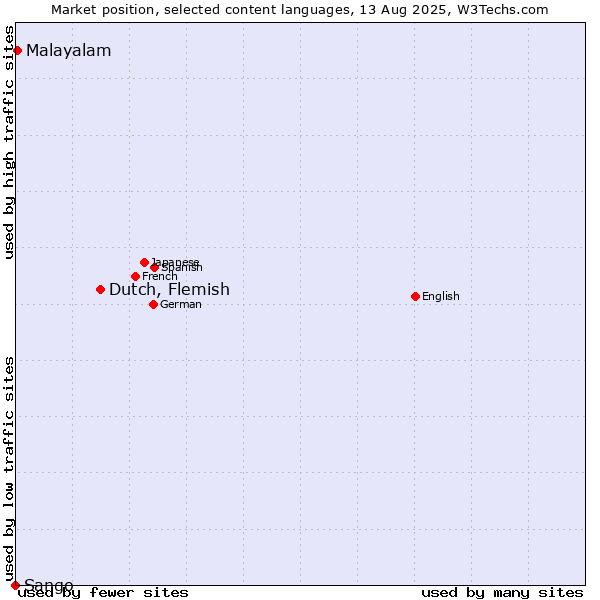 Market position of Dutch, Flemish vs. Malayalam vs. Sango