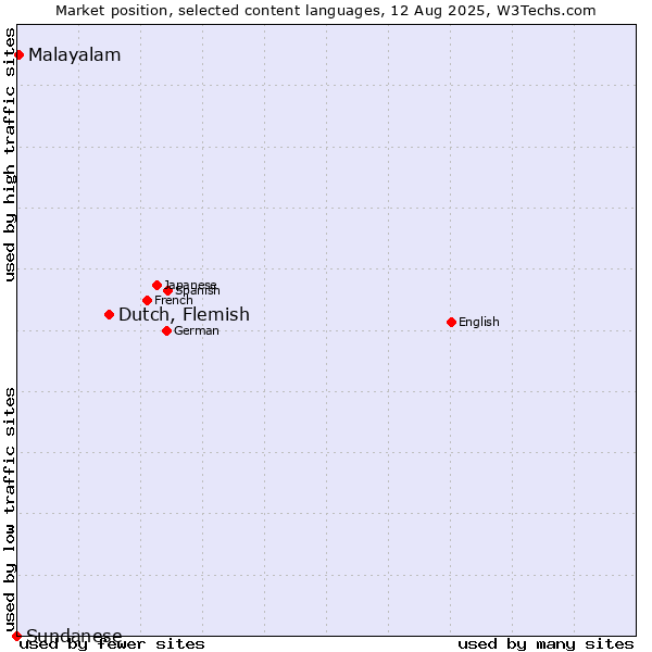 Market position of Dutch, Flemish vs. Malayalam vs. Sundanese