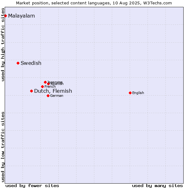 Market position of Dutch, Flemish vs. Swedish vs. Malayalam