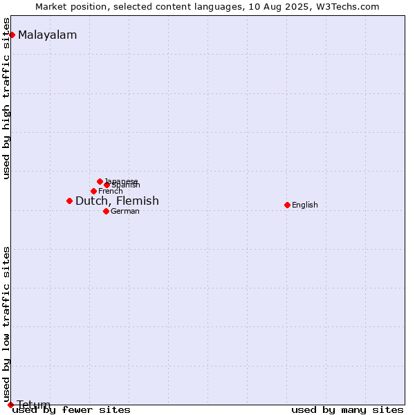 Market position of Dutch, Flemish vs. Malayalam vs. Tetum