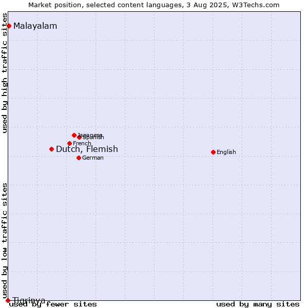 Market position of Dutch, Flemish vs. Malayalam vs. Tigrinya