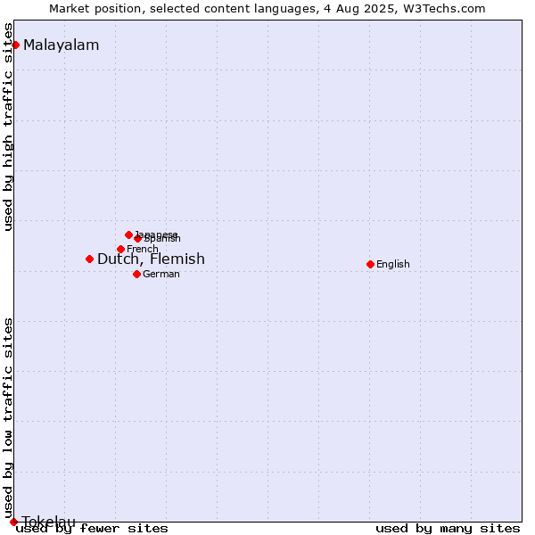 Market position of Dutch, Flemish vs. Malayalam vs. Tokelau