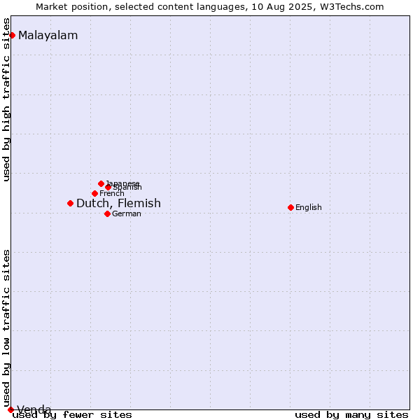 Market position of Dutch, Flemish vs. Malayalam vs. Venda