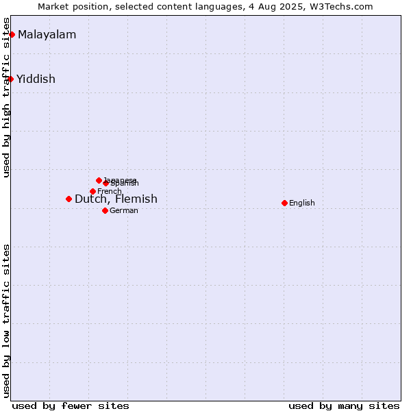 Market position of Dutch, Flemish vs. Malayalam vs. Yiddish