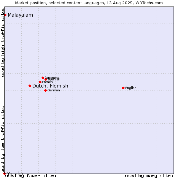 Market position of Dutch, Flemish vs. Malayalam vs. Yoruba