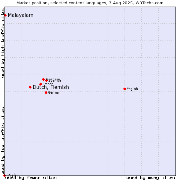 Market position of Dutch, Flemish vs. Malayalam vs. Zulu