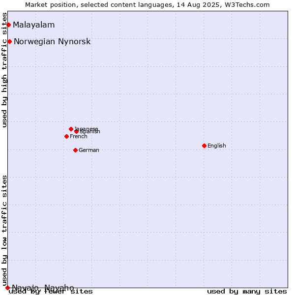 Market position of Norwegian Nynorsk vs. Malayalam vs. Navajo, Navaho